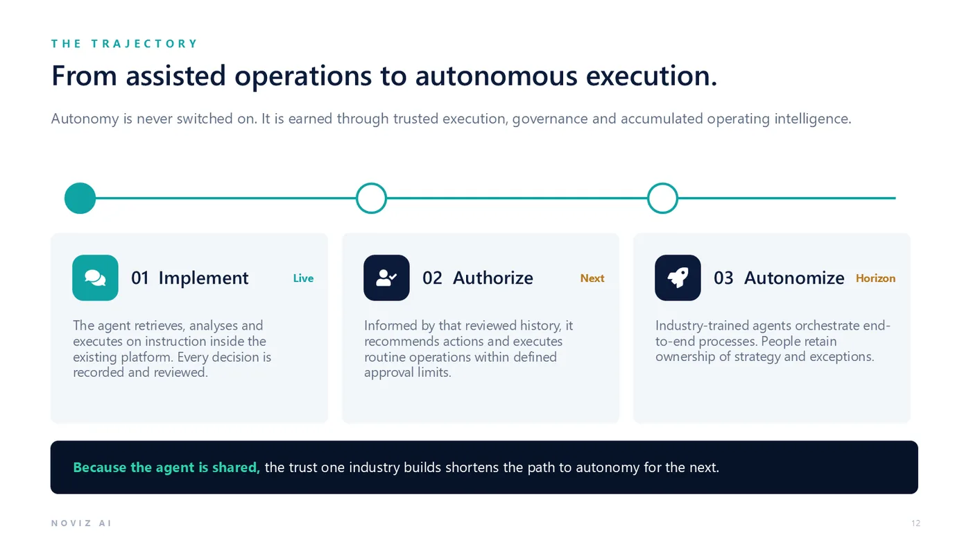 The trajectory: Implement, Authorize, Autonomize.